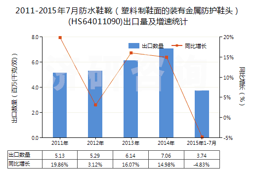 2011-2015年7月防水鞋靴（塑料制鞋面的裝有金屬防護鞋頭）(HS64011090)出口量及增速統(tǒng)計